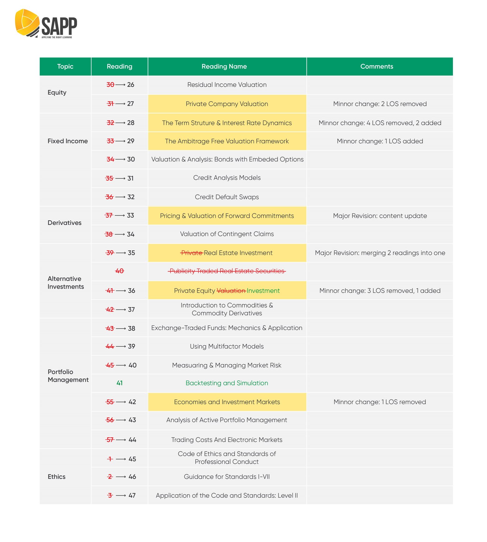 Những Thay Đổi Chính Chức Trong Curriculum CFA 2022